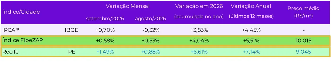 Informe FipeZAP de venda residencial, setembro de 2026